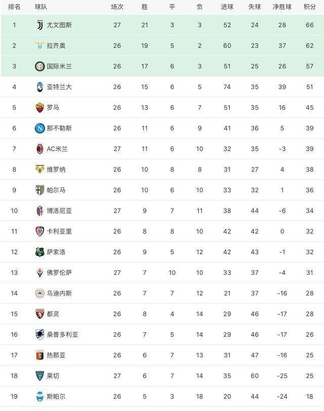  尤文图斯领跑积分榜优势扩大  