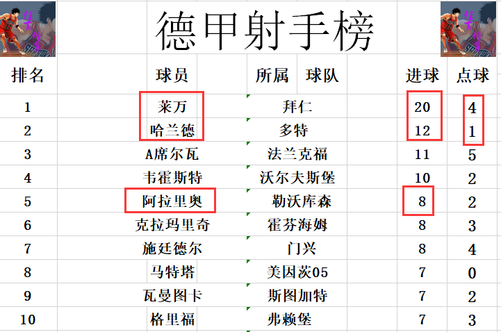 德甲积分榜末轮悬念保留至终场  